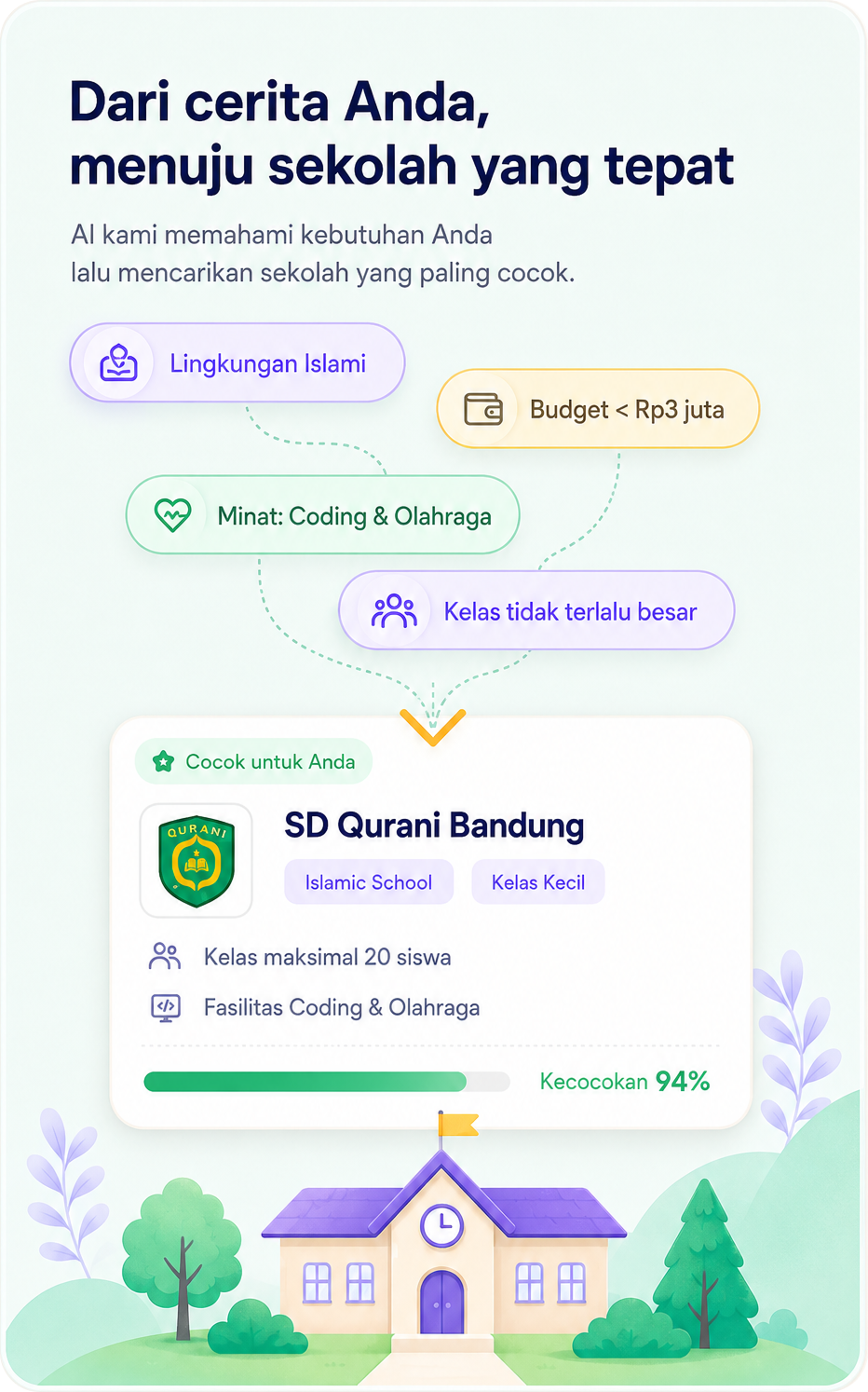 Ilustrasi cara kerja AI School Match